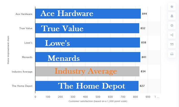 Top Home Improvement Store in the United States in 2021, by Customer Satisfaction
