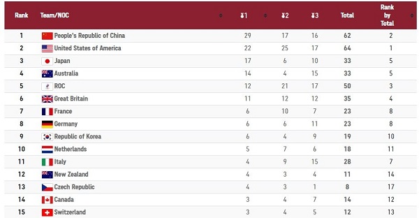 China's position on the medal table